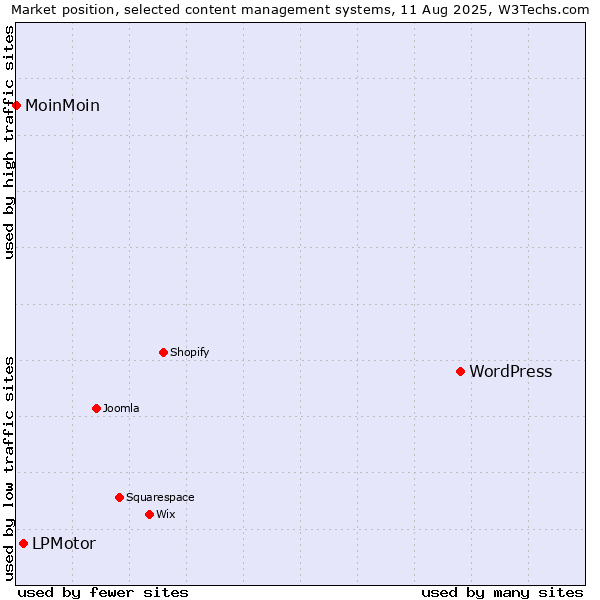 Market position of WordPress vs. LPMotor vs. MoinMoin