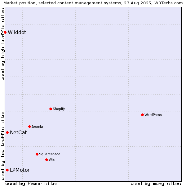 Market position of NetCat vs. LPMotor vs. Wikidot