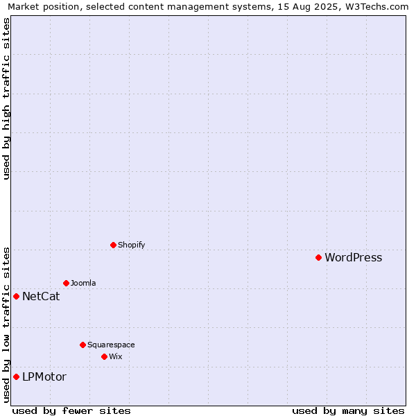 Market position of WordPress vs. NetCat vs. LPMotor