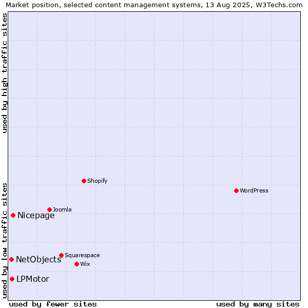 Market position of Nicepage vs. LPMotor vs. NetObjects