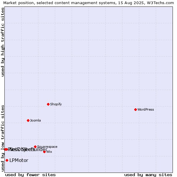 Market position of LPMotor vs. NetObjects vs. Plesk SiteBuilder