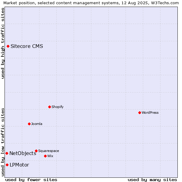 Market position of Sitecore CMS vs. LPMotor vs. NetObjects