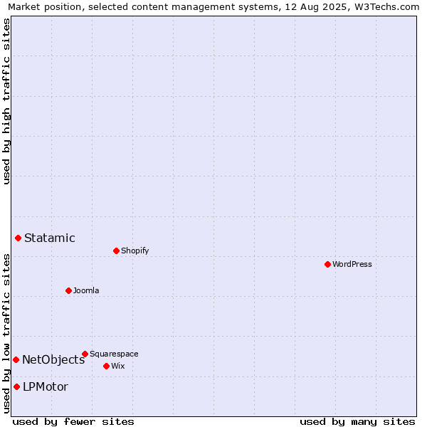 Market position of Statamic vs. LPMotor vs. NetObjects