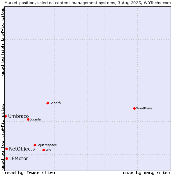 Market position of LPMotor vs. NetObjects vs. Umbraco