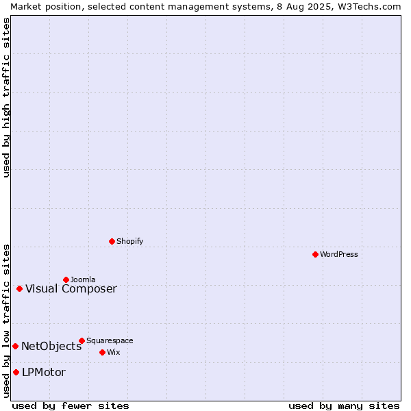 Market position of Visual Composer vs. LPMotor vs. NetObjects