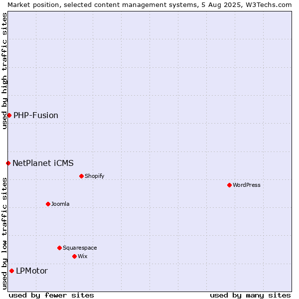 Market position of LPMotor vs. PHP-Fusion vs. NetPlanet iCMS