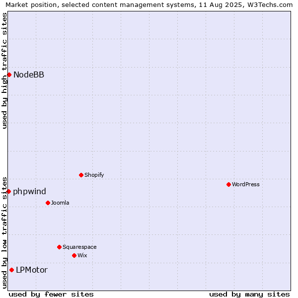 Market position of LPMotor vs. NodeBB vs. phpwind