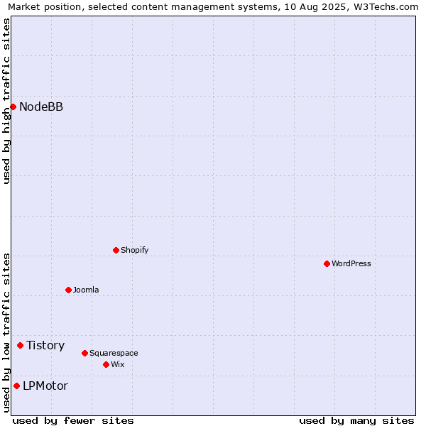 Market position of Tistory vs. LPMotor vs. NodeBB