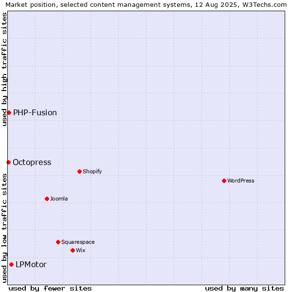 Market position of LPMotor vs. PHP-Fusion vs. Octopress