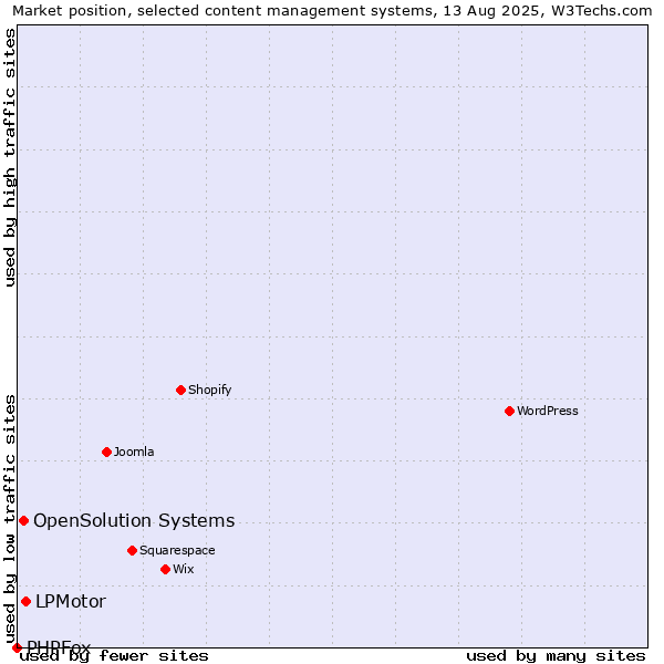 Market position of LPMotor vs. OpenSolution Systems vs. PHPFox