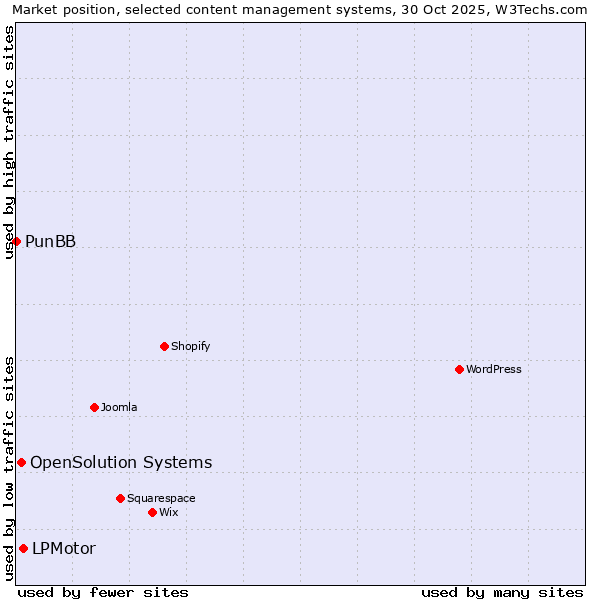 Market position of LPMotor vs. OpenSolution Systems vs. PunBB