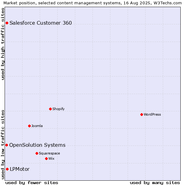 Market position of LPMotor vs. Salesforce Customer 360 vs. OpenSolution Systems