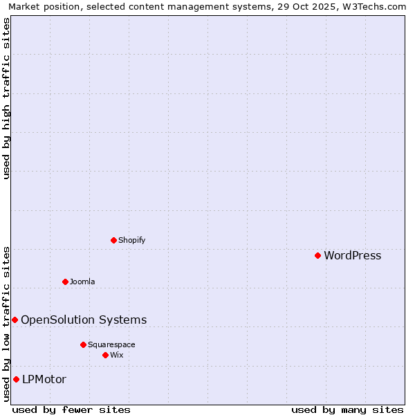 Market position of WordPress vs. LPMotor vs. OpenSolution Systems