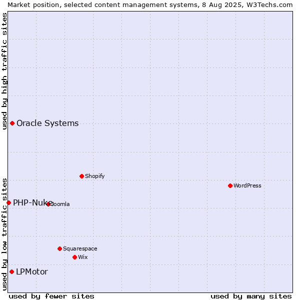 Market position of Oracle Systems vs. LPMotor vs. PHP-Nuke