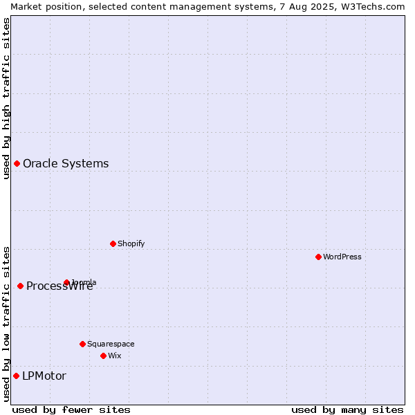 Market position of ProcessWire vs. Oracle Systems vs. LPMotor