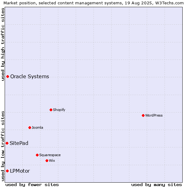 Market position of Oracle Systems vs. LPMotor vs. SitePad