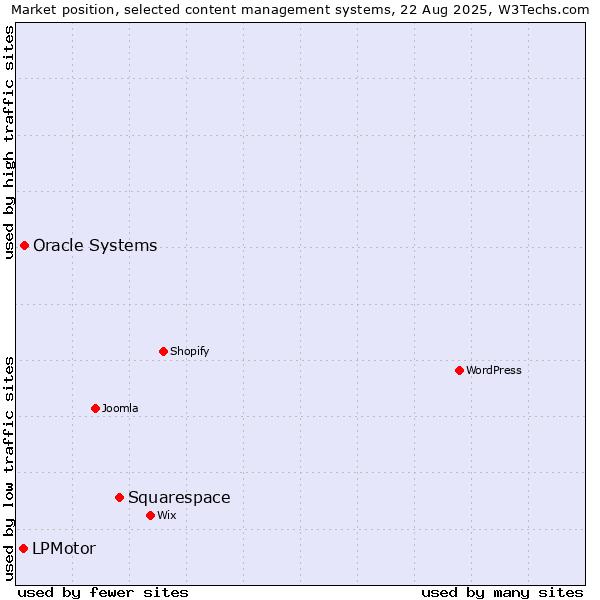 Market position of Squarespace vs. Oracle Systems vs. LPMotor