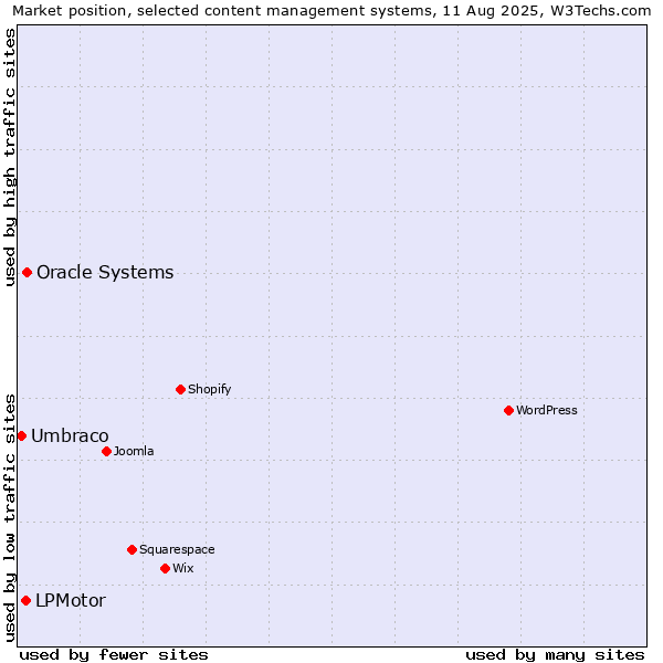 Market position of Oracle Systems vs. LPMotor vs. Umbraco