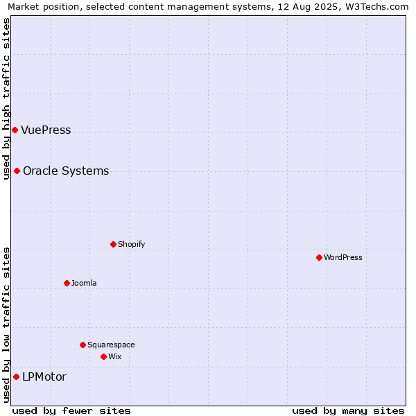 Market position of Oracle Systems vs. LPMotor vs. VuePress