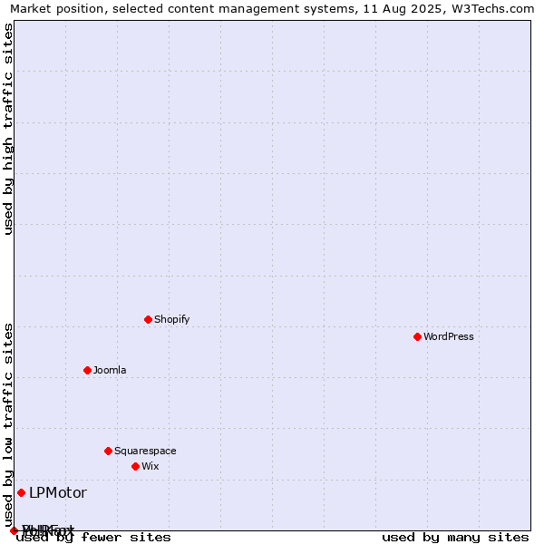 Market position of LPMotor vs. PHPFox vs. Yo!Kart
