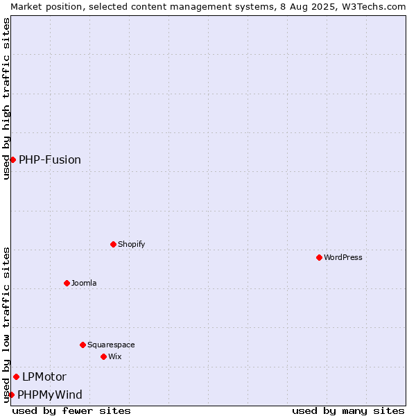 Market position of LPMotor vs. PHP-Fusion vs. PHPMyWind
