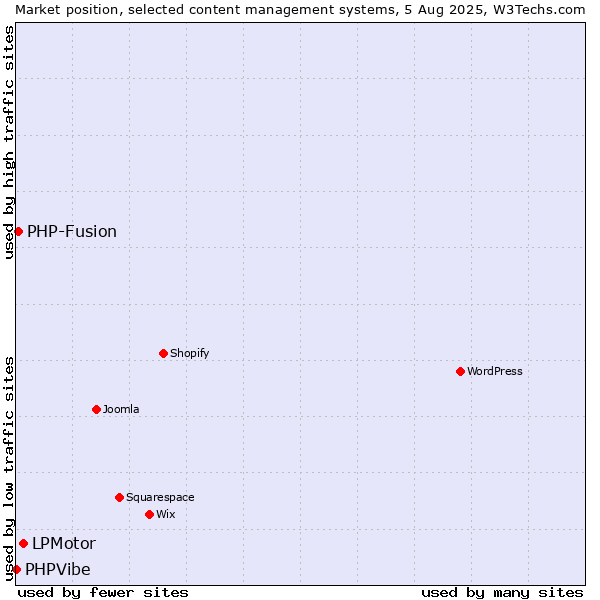 Market position of LPMotor vs. PHP-Fusion vs. PHPVibe