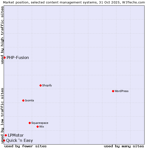 Market position of LPMotor vs. PHP-Fusion vs. Quick 'n Easy