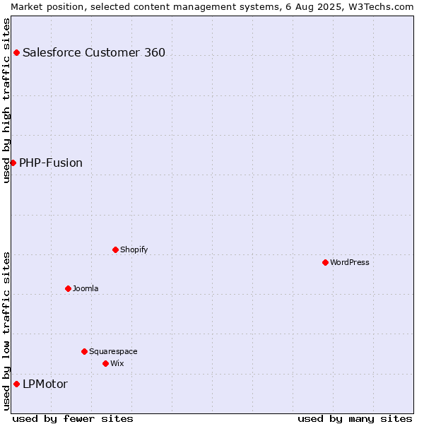 Market position of LPMotor vs. Salesforce Customer 360 vs. PHP-Fusion