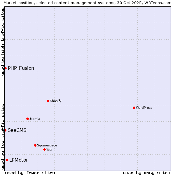 Market position of LPMotor vs. PHP-Fusion vs. SeeCMS