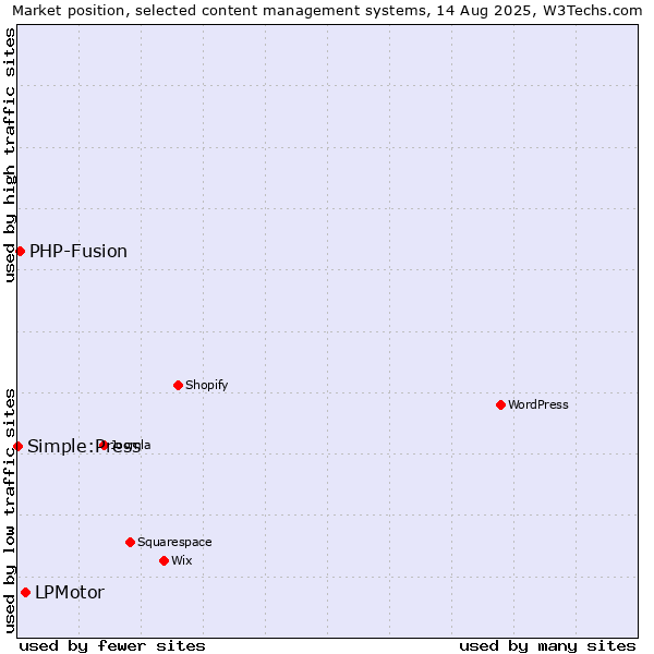 Market position of LPMotor vs. PHP-Fusion vs. Simple:Press