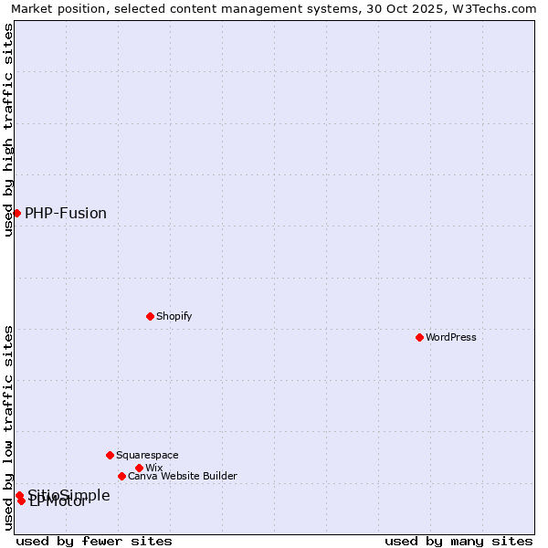 Market position of LPMotor vs. SitioSimple vs. PHP-Fusion