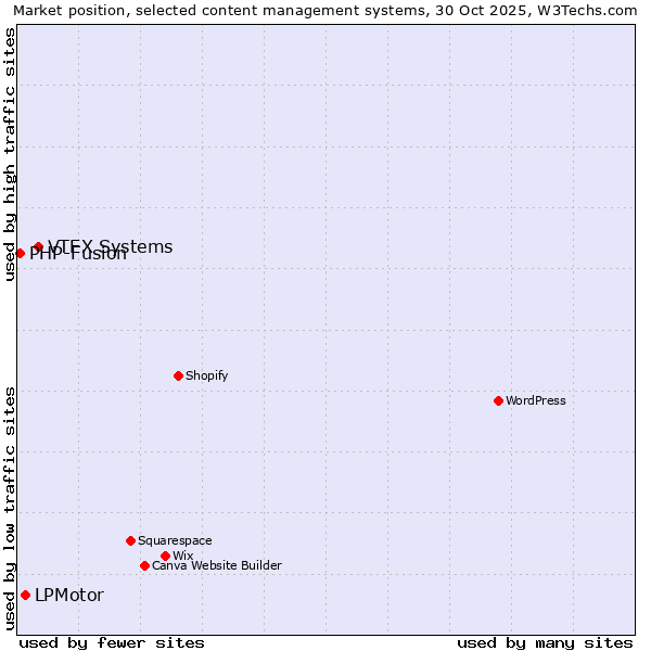Market position of VTEX Systems vs. LPMotor vs. PHP-Fusion