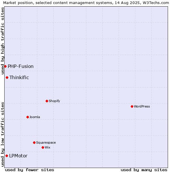 Market position of Thinkific vs. LPMotor vs. PHP-Fusion