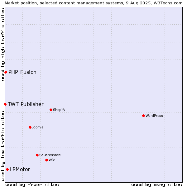 Market position of LPMotor vs. PHP-Fusion vs. TWT Publisher