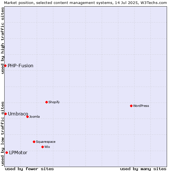 Market position of LPMotor vs. Umbraco vs. PHP-Fusion