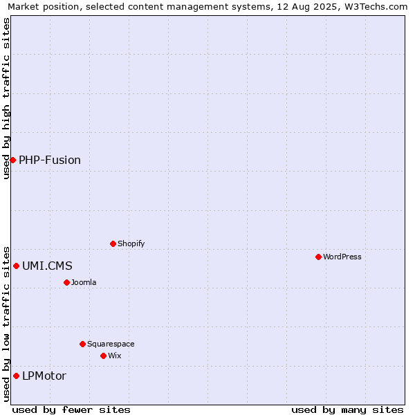 Market position of LPMotor vs. UMI.CMS vs. PHP-Fusion