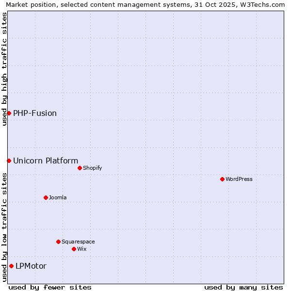 Market position of LPMotor vs. PHP-Fusion vs. Unicorn Platform