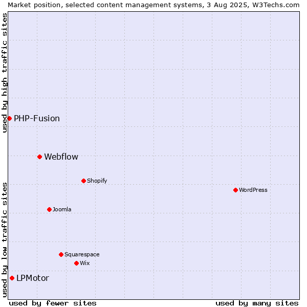 Market position of Webflow vs. LPMotor vs. PHP-Fusion