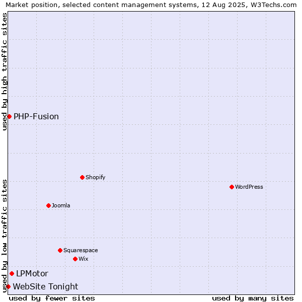 Market position of LPMotor vs. PHP-Fusion vs. WebSite Tonight