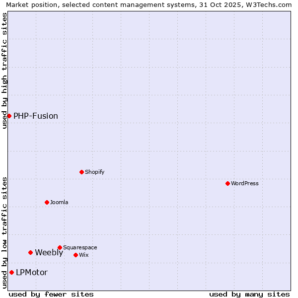 Market position of Weebly vs. LPMotor vs. PHP-Fusion