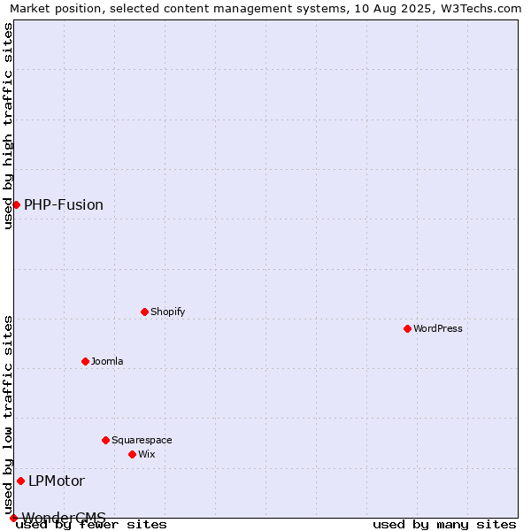 Market position of LPMotor vs. PHP-Fusion vs. WonderCMS
