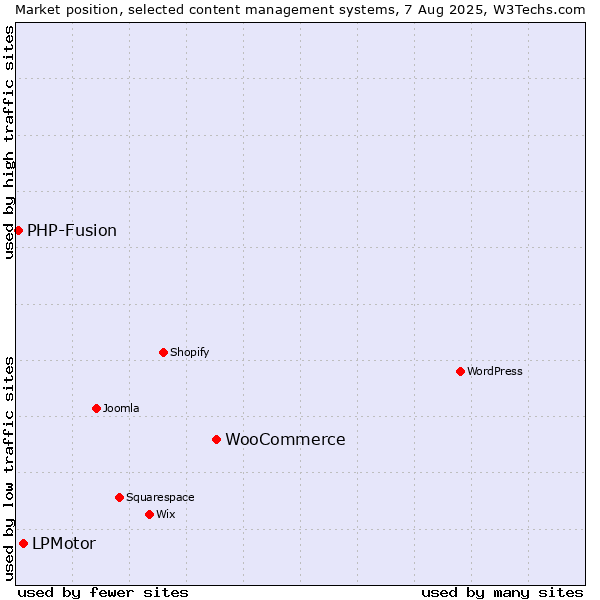 Market position of WooCommerce vs. LPMotor vs. PHP-Fusion