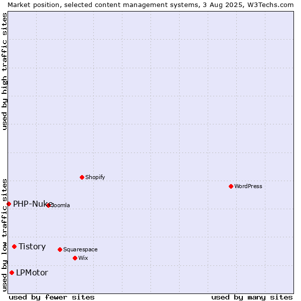 Market position of Tistory vs. LPMotor vs. PHP-Nuke