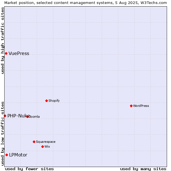 Market position of LPMotor vs. VuePress vs. PHP-Nuke