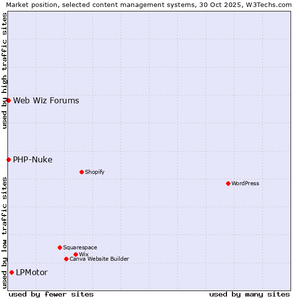 Market position of LPMotor vs. PHP-Nuke vs. Web Wiz Forums