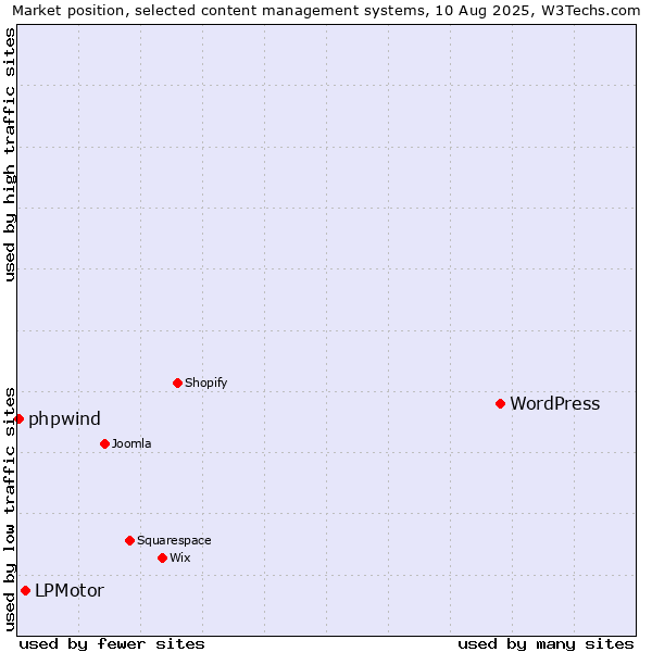 Market position of WordPress vs. LPMotor vs. phpwind