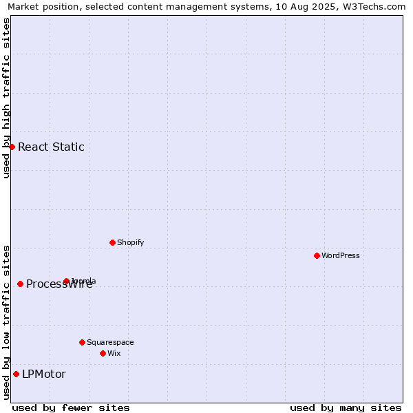 Market position of ProcessWire vs. LPMotor vs. React Static