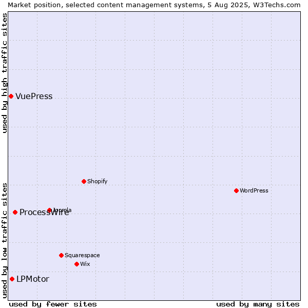 Market position of ProcessWire vs. LPMotor vs. VuePress