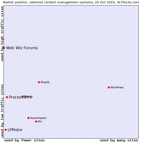 Market position of ProcessWire vs. LPMotor vs. Web Wiz Forums