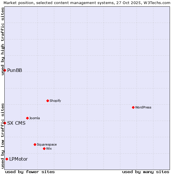 Market position of LPMotor vs. PunBB vs. SX CMS